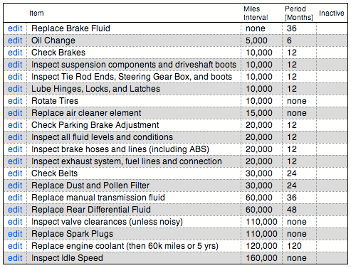 car maintenance mileage checklist