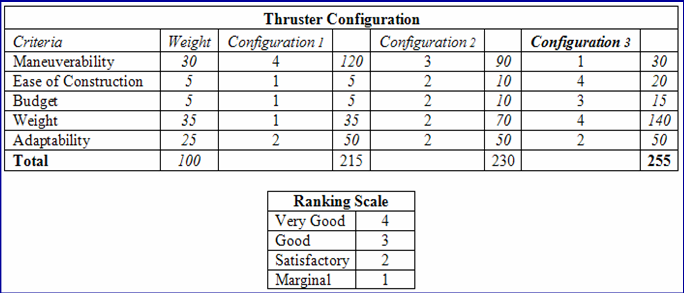 early config ranking