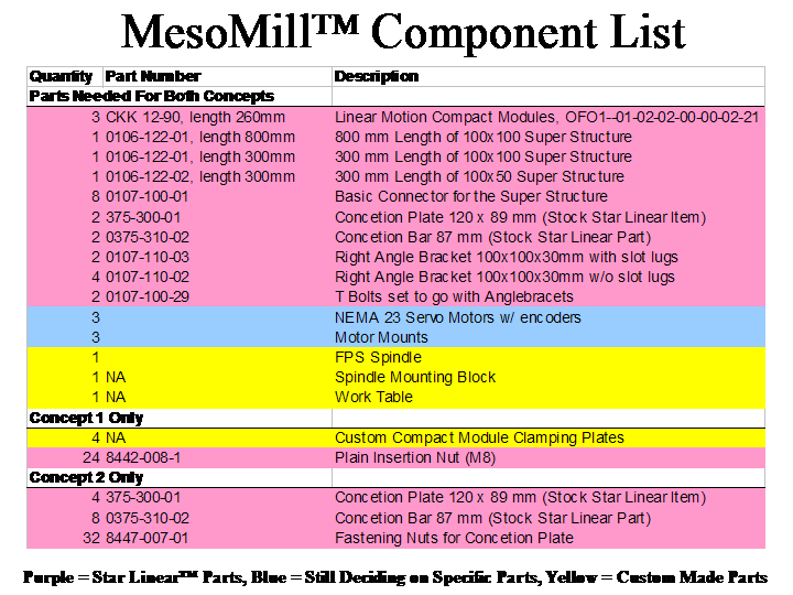 mesomill parts list