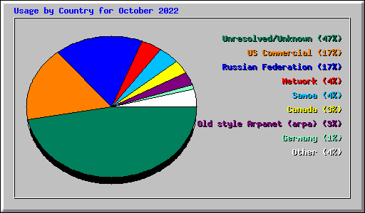 Usage by Country for October 2022