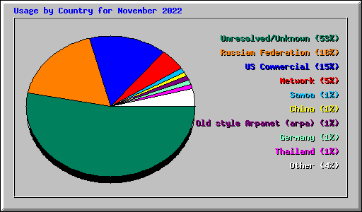 Usage by Country for November 2022