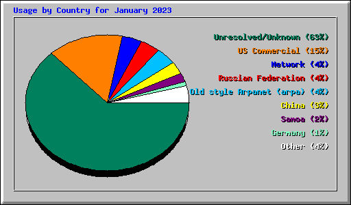 Usage by Country for January 2023