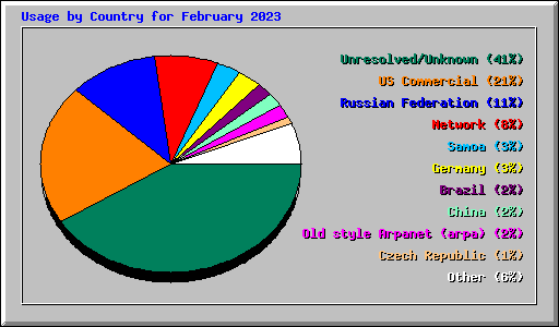 Usage by Country for February 2023