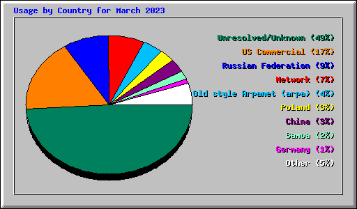 Usage by Country for March 2023