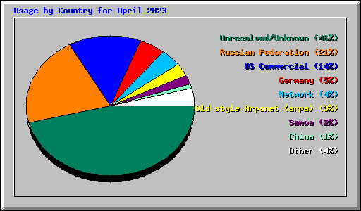 Usage by Country for April 2023