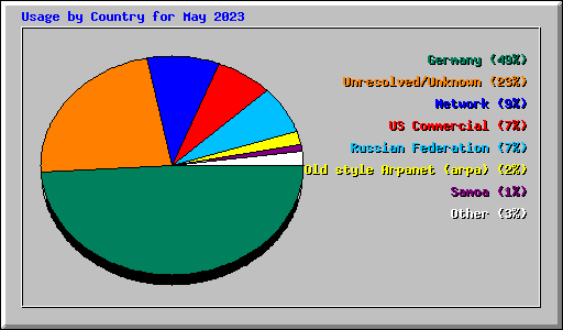 Usage by Country for May 2023