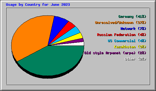 Usage by Country for June 2023