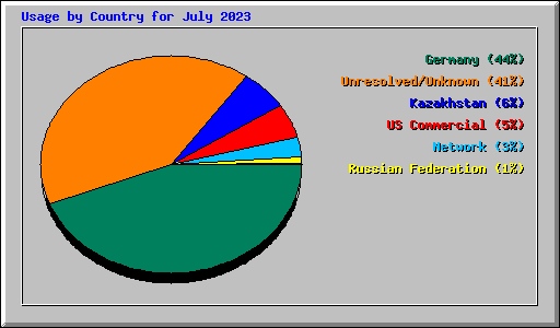 Usage by Country for July 2023