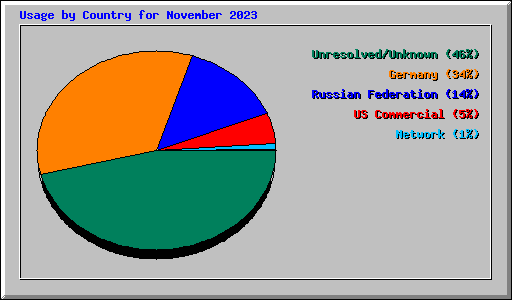 Usage by Country for November 2023