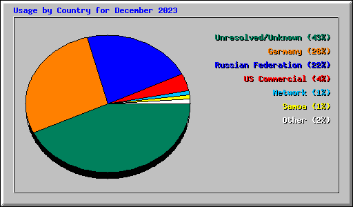 Usage by Country for December 2023