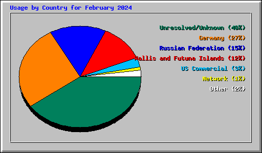 Usage by Country for February 2024