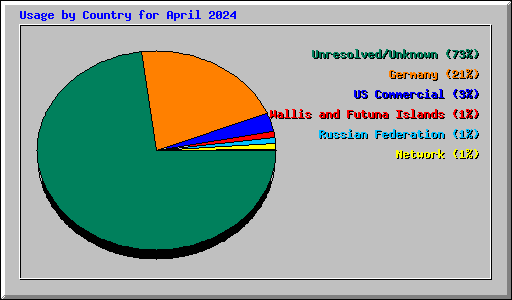 Usage by Country for April 2024