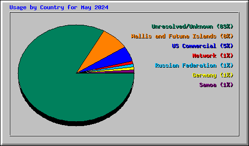 Usage by Country for May 2024