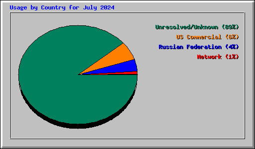 Usage by Country for July 2024