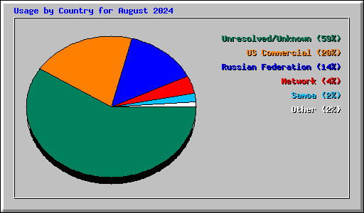 Usage by Country for August 2024