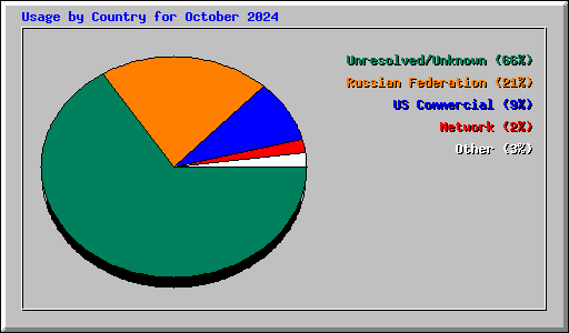 Usage by Country for October 2024