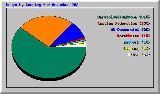 Usage by Country for November 2024