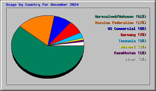 Usage by Country for December 2024