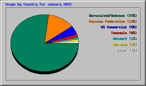 Usage by Country for January 2025