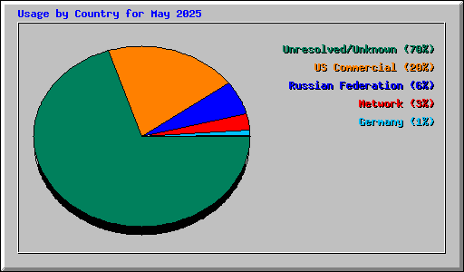 Usage by Country for May 2025