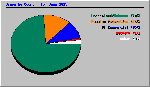 Usage by Country for June 2025