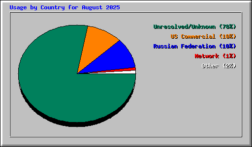 Usage by Country for August 2025