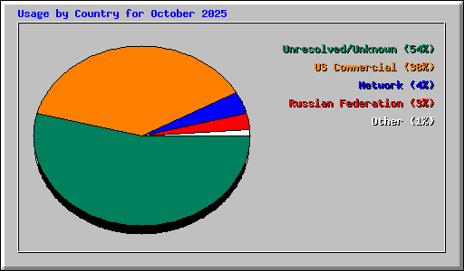 Usage by Country for October 2025