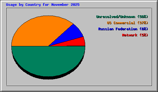 Usage by Country for November 2025