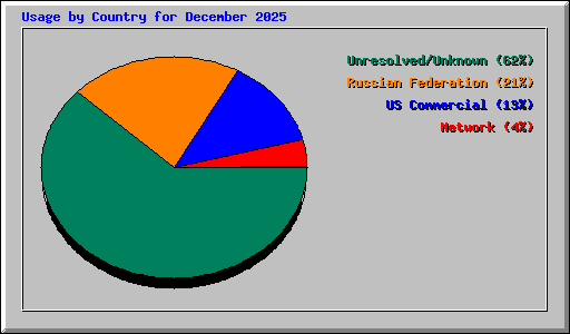 Usage by Country for December 2025