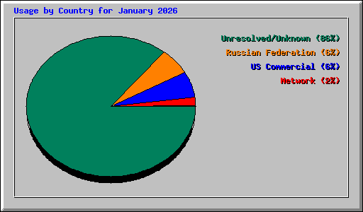 Usage by Country for January 2026
