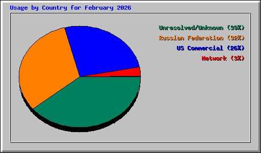 Usage by Country for February 2026