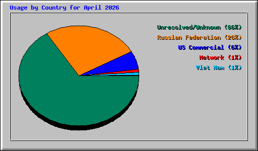 Usage by Country for April 2026