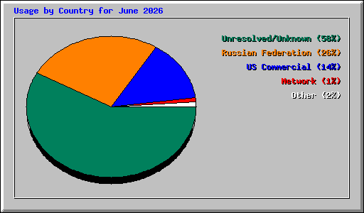 Usage by Country for June 2026
