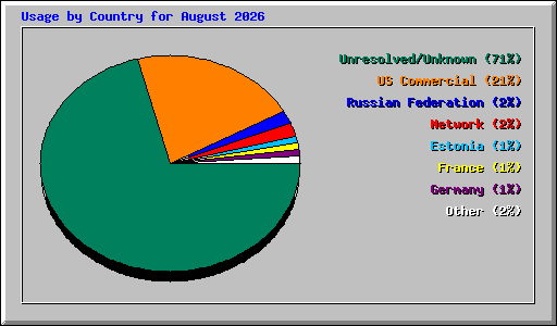Usage by Country for August 2026