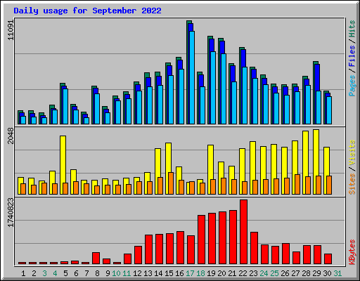 Daily usage for September 2022