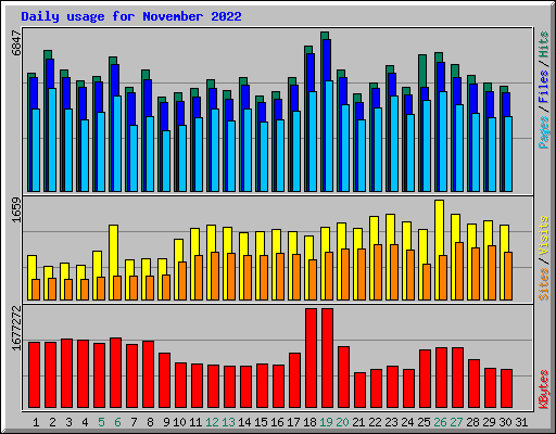 Daily usage for November 2022