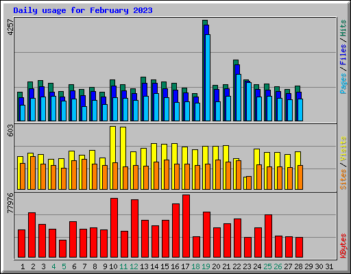 Daily usage for February 2023