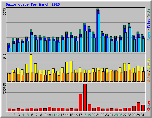 Daily usage for March 2023