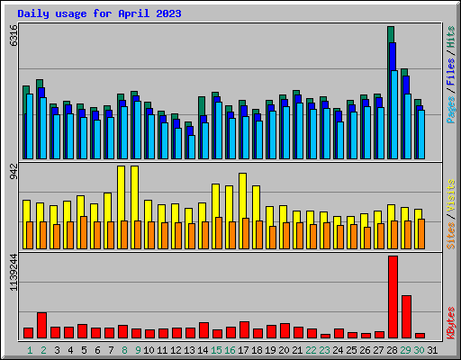 Daily usage for April 2023