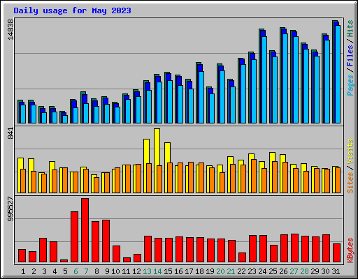 Daily usage for May 2023