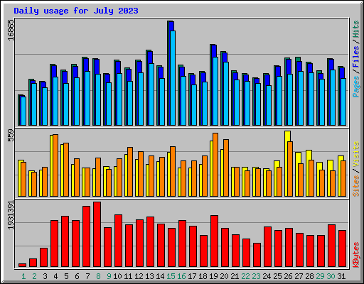 Daily usage for July 2023