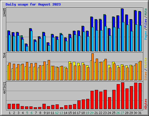 Daily usage for August 2023