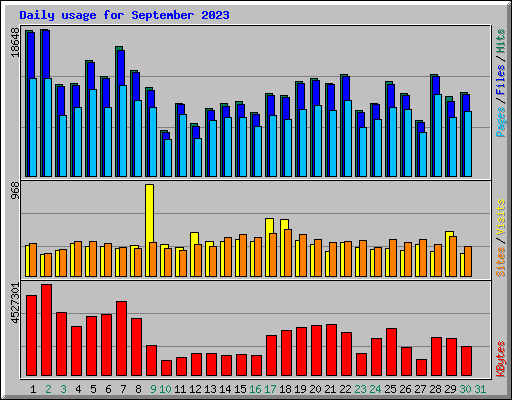 Daily usage for September 2023