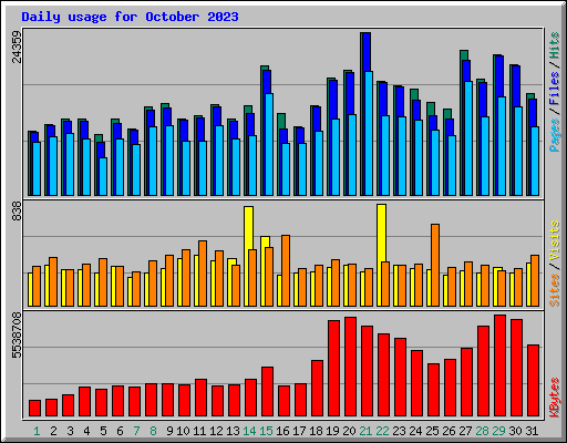 Daily usage for October 2023