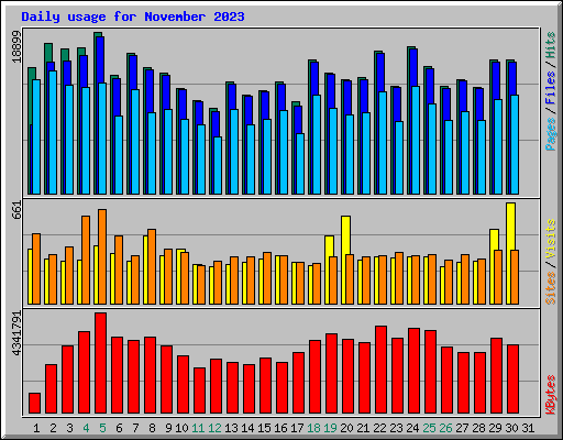 Daily usage for November 2023