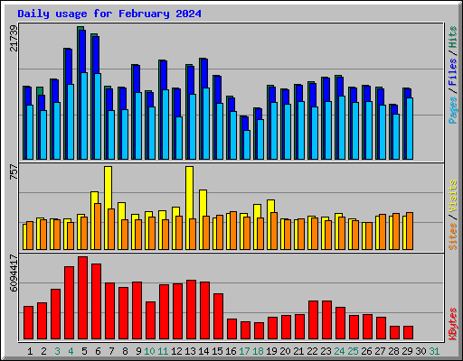 Daily usage for February 2024