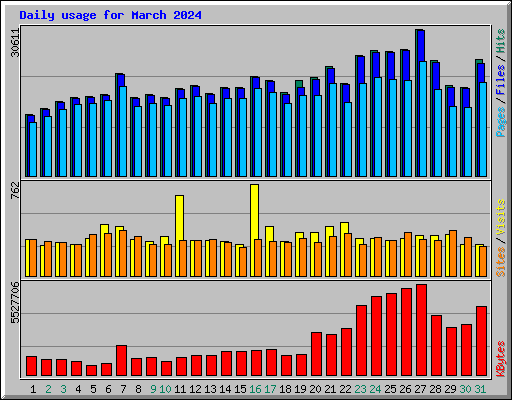 Daily usage for March 2024