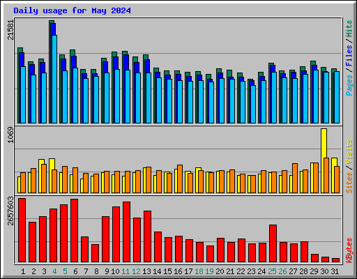 Daily usage for May 2024