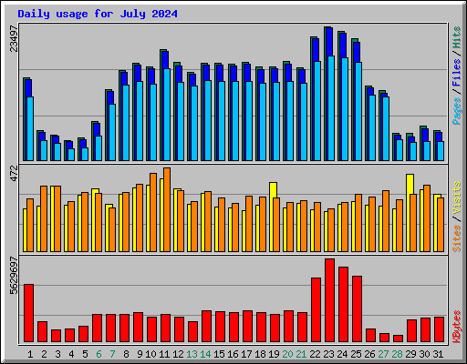 Daily usage for July 2024