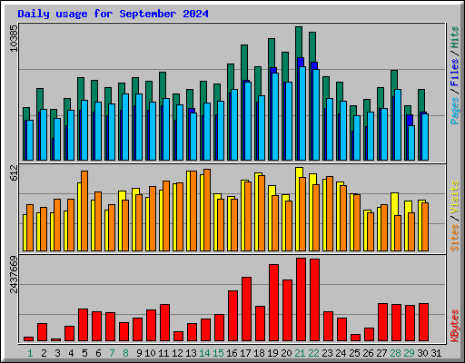 Daily usage for September 2024